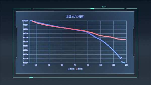 广汽埃安固态电池新突破：寿命衰减降低50% 2026年量产搭载